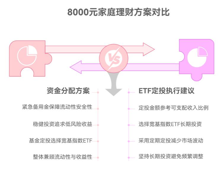8千家庭理财最佳方案能定投ETF基金吗？每月投多少