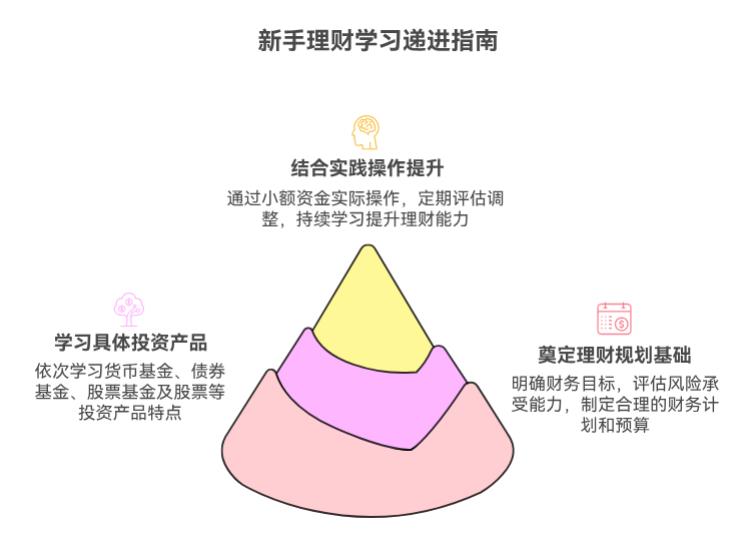 新手学理财先学基金还是先学理财规划？顺序对吗