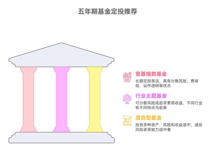 基金定投选什么基金好？想长期投5年，选什么类型合适