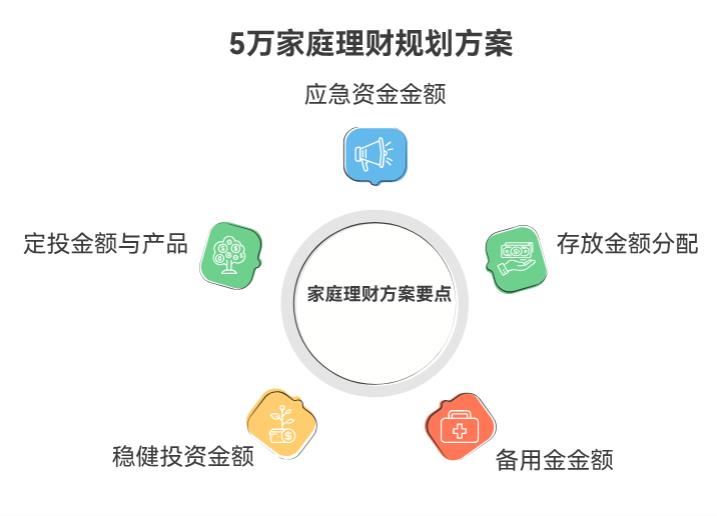 5万家庭理财最佳方案要留多少应急资金？一般留3个月吗