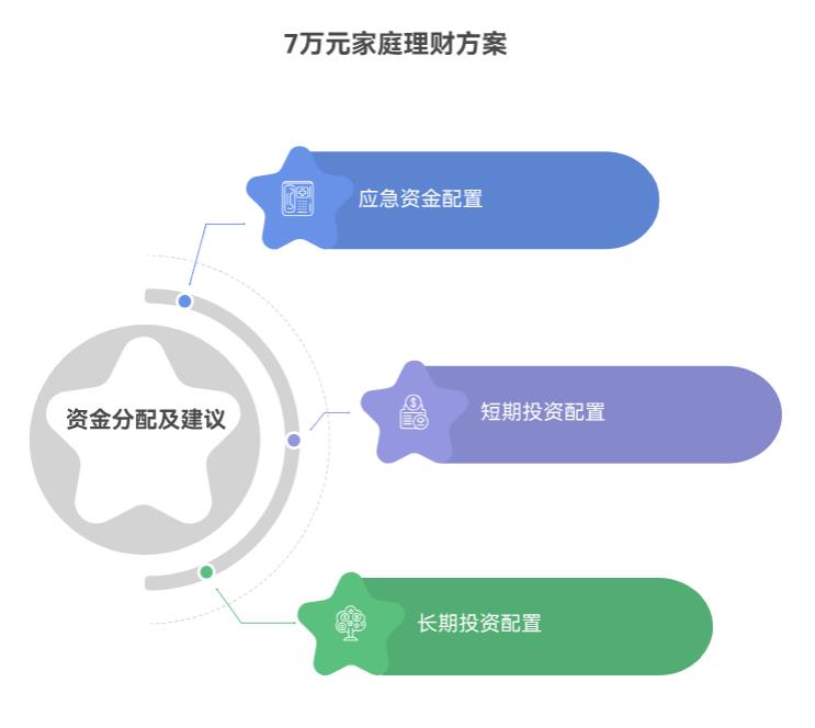 7万家庭理财最佳方案要分几个部分?比如应急、短期、长期