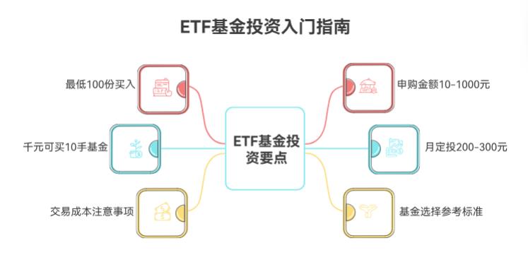 ETF基金最少买多少起?我只有1千闲钱想试试