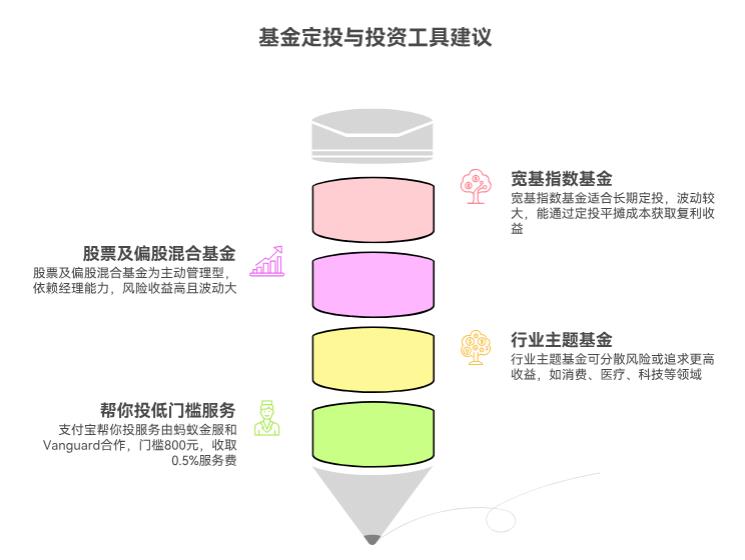 基金定投选什么基金好?支付宝上的“帮你投”靠谱吗?