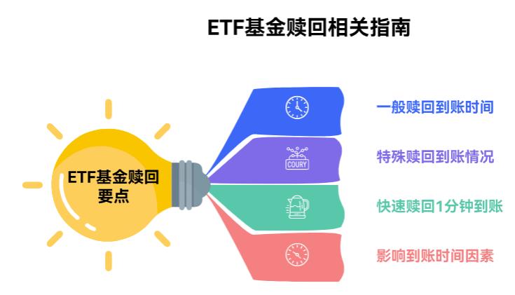 ETF基金赎回后钱多久到账？急用钱的时候能快速取吗