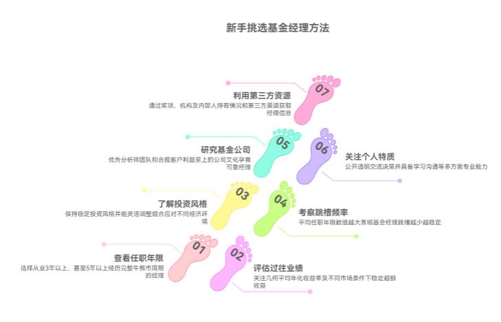 新手学理财怎么看基金经理靠不靠谱?不会查背景