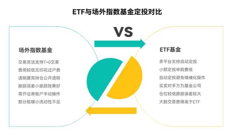 ETF基金和场外指数基金哪个更适合定投？