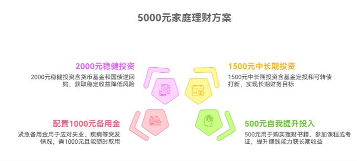 5千家庭理财最佳方案是什么？钱不多想赚点零花钱