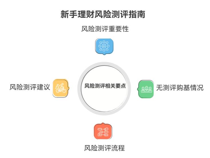 新手学理财要不要先做风险测评？不做能买基金吗