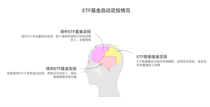 ETF基金能设置自动定投吗?还是得手动每月买
