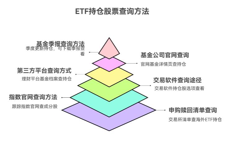 ETF基金的持仓股票能看到吗？怎么查具体买了什么