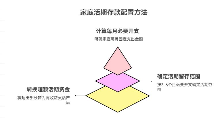 5万家庭理财最佳方案里，活期存款留多少合适？