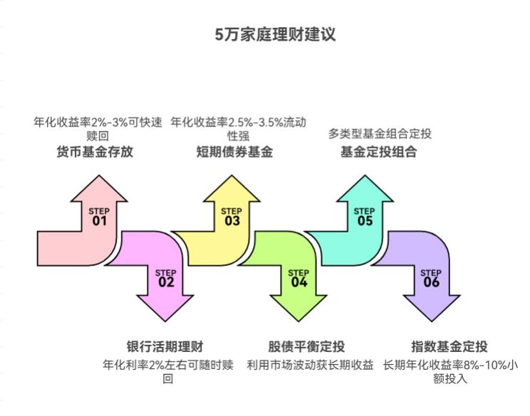 5万家庭理财最佳方案，短期要用的钱放哪？剩下的定投