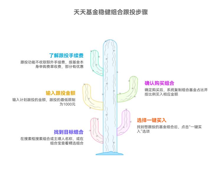 天天基金里咋一键复制别人的稳健组合呀?要手续费不?