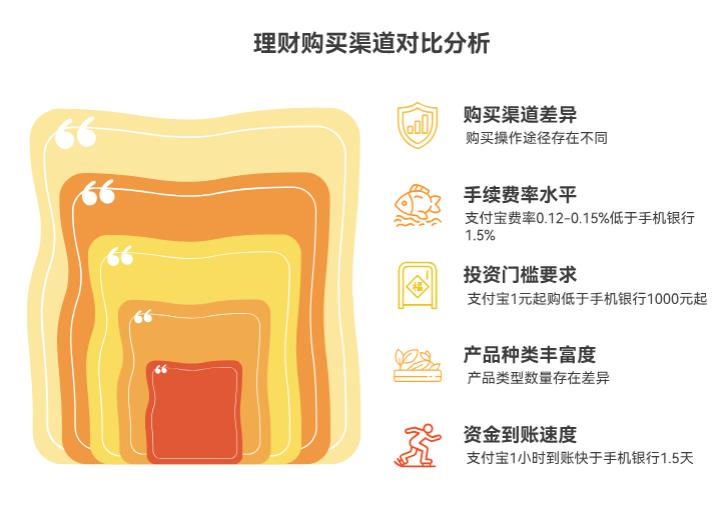支付宝买银行理财和手机银行买，有啥区别呀？到账快不？