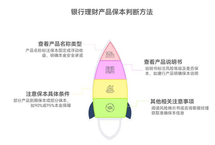 银行理财产品列表里咋看是不是保本的呀？有标注不？