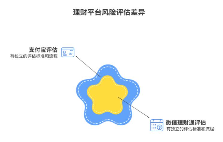 微信理财通的风险评估和支付宝的通用不？用不用重测？