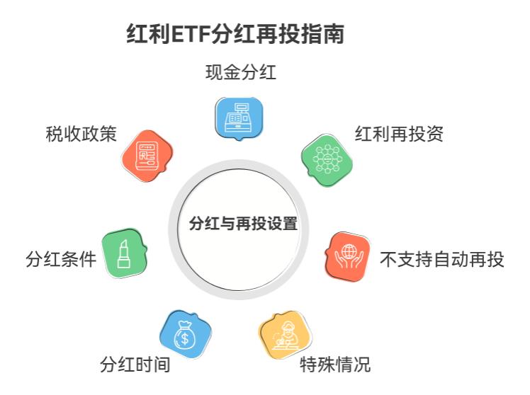 红利ETF的分红咋领呀？能设置自动再投不？
