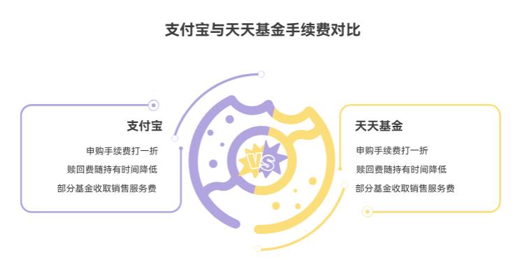 支付宝和天天基金买同一支基金，手续费一样不？