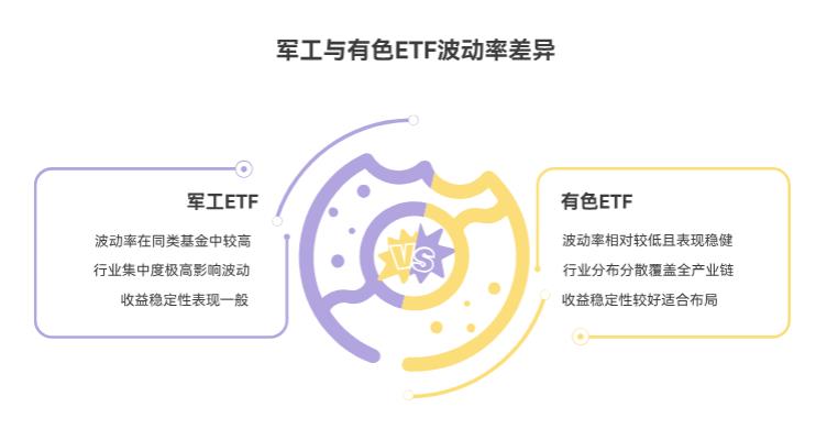 军工ETF和有色ETF，哪个波动更小、更稳呀？