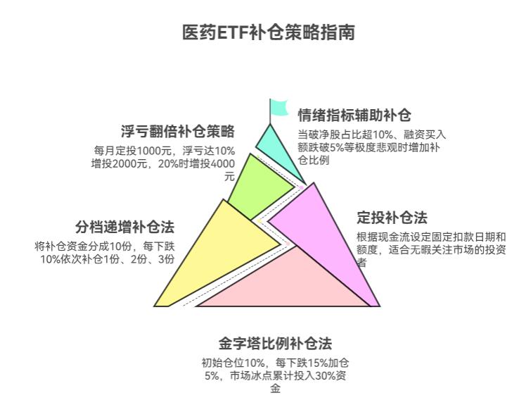 定投医药ETF，跌多少补仓比较合适呀？