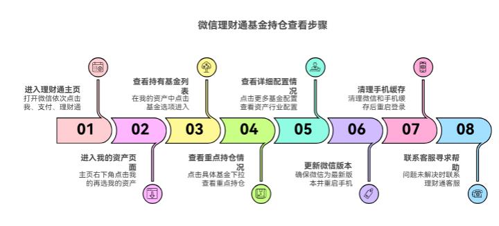 微信理财通咋看基金的持仓情况呀？找不到入口咋办？