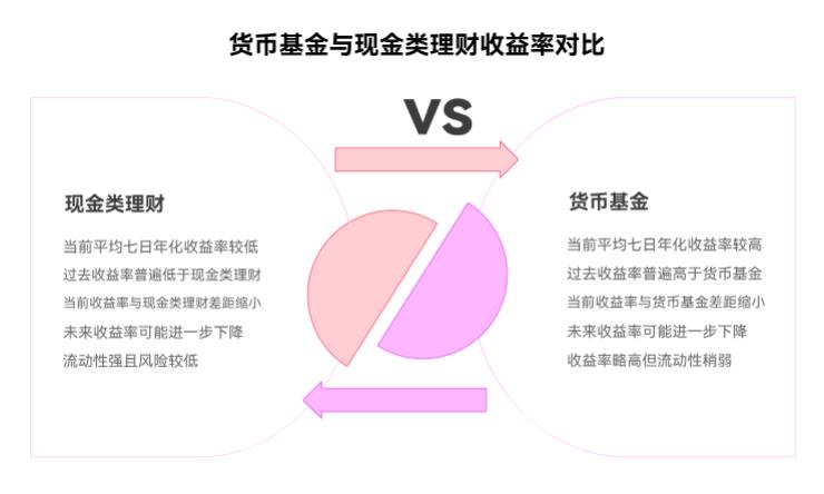 货币基金和现金类理财,哪个收益更高一点呀?