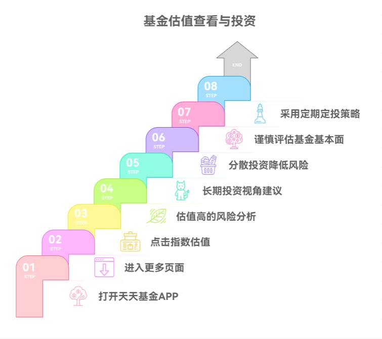 天天基金咋查基金的估值呀？估值高了能买不？