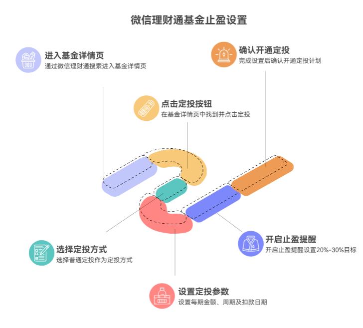 微信理财通的基金咋设置止盈呀？有自动功能不？