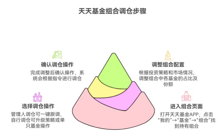 天天基金的组合咋自己调仓呀？步骤咋走？
