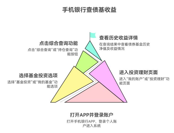 手机银行买债券基金,咋看历史收益呀?