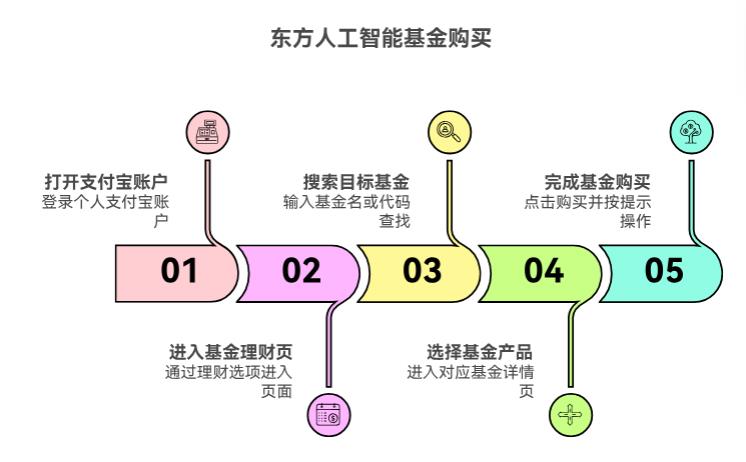 半导体最近涨那么多，东方人工智能主题混合C（017811）啥时候能在支付宝买呀？