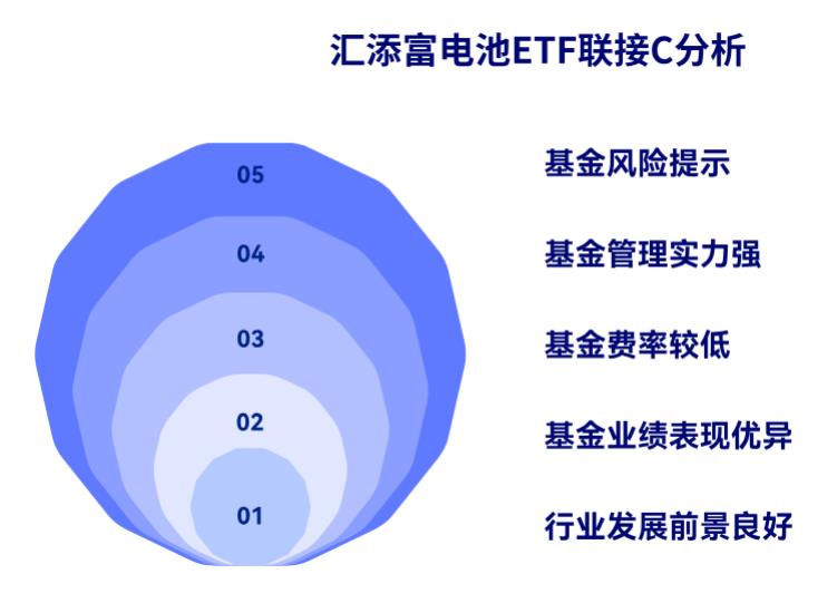 电池持续领涨，现在适合在支付宝入手汇添富中证电池主题ETF联接C（012863）不？