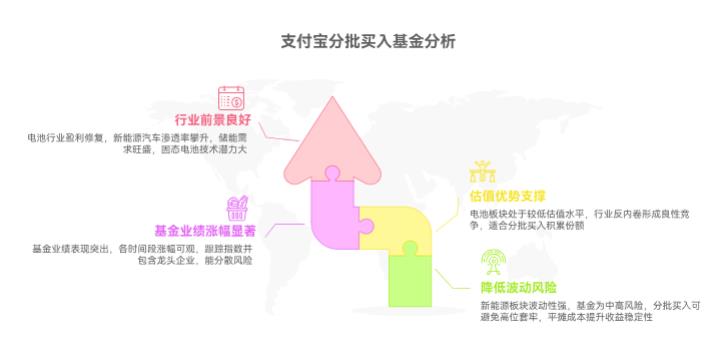 电池近期涨幅较大，现在在支付宝分批买汇添富中证电池主题ETF联接C（012863）可以不？