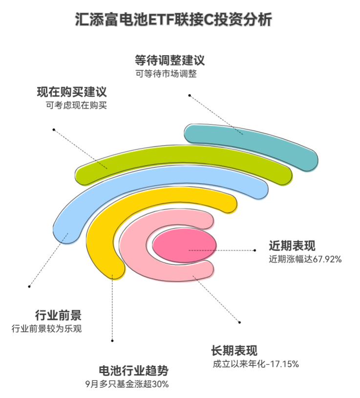 电池强势上涨,我在支付宝买的汇添富中证电池主题ETF联接C(012863)大涨后,现在买晚不?