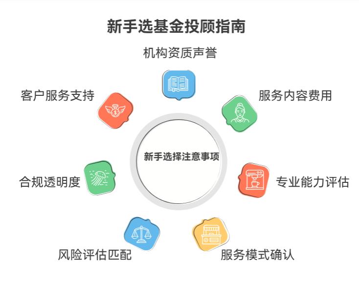 基金投顾会不会帮我选赔钱的基金呀？新手选投顾要问清楚啥呀？