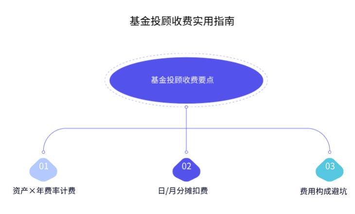 基金投顾收费说“按资产规模收”，新手咋算自己要花多少钱呀？
