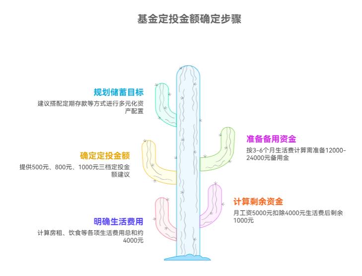 我每月工资5000,除了生活费,留多少做基金定投不影响生活呀?