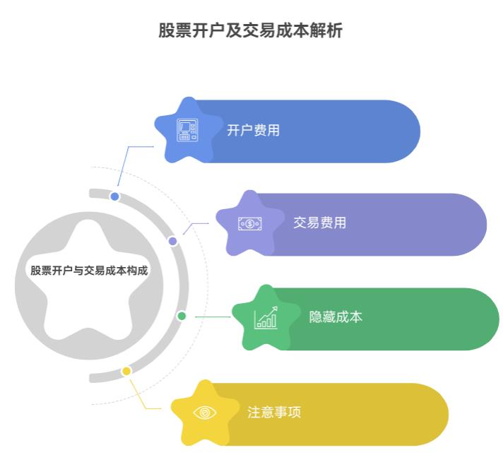 股票开户要收开户费不？新手开户时还得注意啥隐藏成本呀？