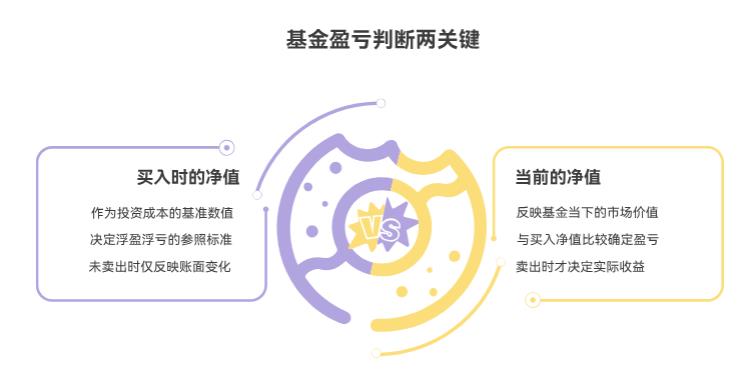 基金净值跌了就是基金赔钱了吗？新手看净值咋判断赚没赚呀？