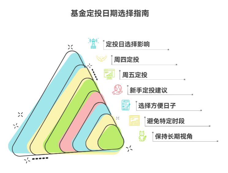 基金定投选周投，选周一投还是周五投呀？新手听人说周五投好呀？