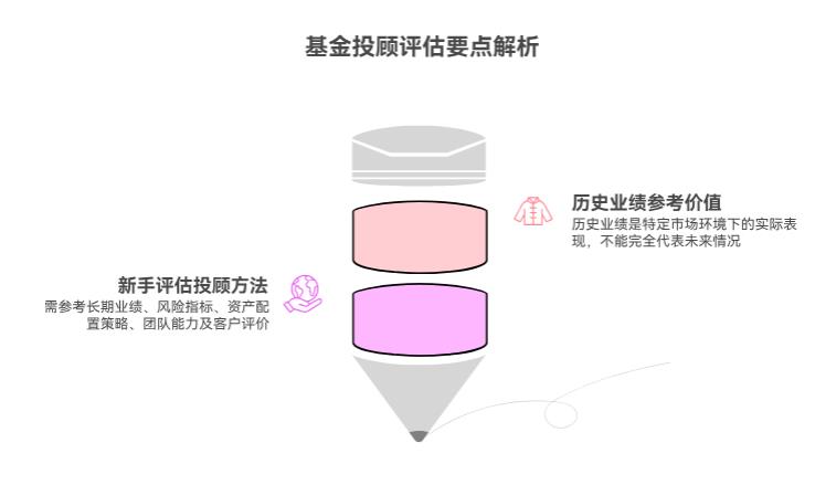 基金投顾的历史业绩是“最好情况”吗？新手咋看真实水平呀？