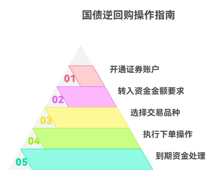 国债逆回购咋操作呀？新手用证券账户买逆回购步骤复杂不呀？