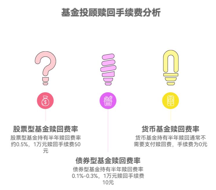 基金投顾持有半年就赎回，手续费会不会很高呀？新手咋算呀？