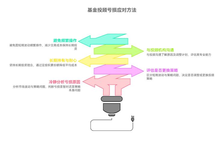 基金投顾亏了5%，新手该让投顾换策略还是再等等呀？