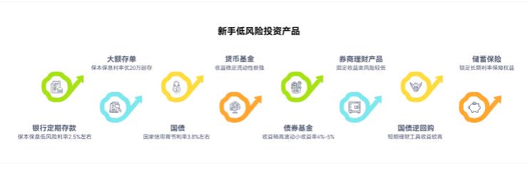 新手资产配置，除了基金和股票，还能加啥低风险的呀？