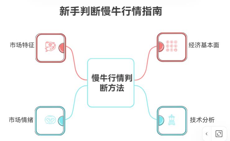 别人说现在是“慢牛”，新手咋判断是不是真牛市呀？