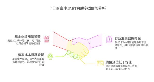 电池感觉还有机会，现在在支付宝加仓汇添富中证电池主题ETF联接C（012863）可以不？