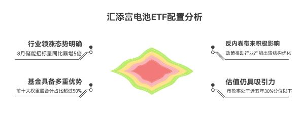 电池领涨叠加反内卷，在支付宝多买点汇添富中证电池主题ETF联接C（012863）合适不？