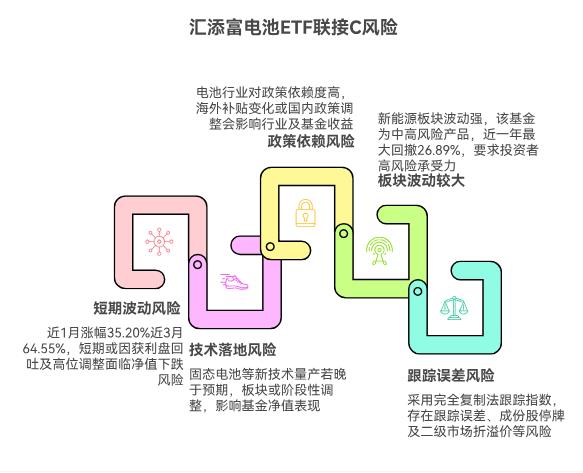 电池近期涨了那么多，现在在支付宝买汇添富中证电池主题ETF联接C（012863）风险大不？