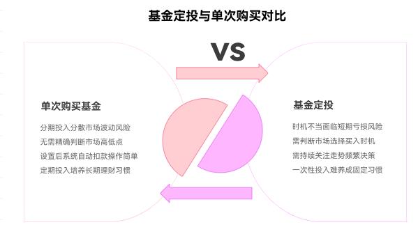 我新手刚接触理财,先试基金定投还是先买一只基金试试水呀?